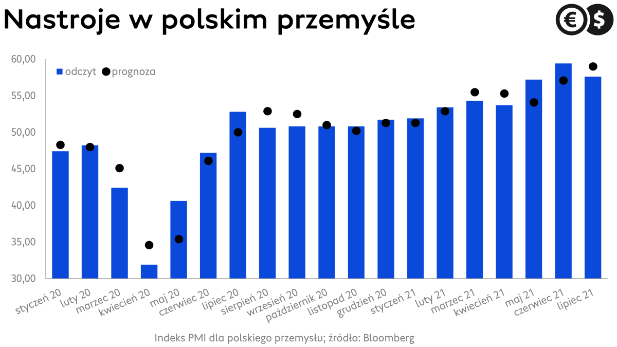 Koniunktura w polskim przemyśle, indeks PMI; źródło: Bloomberg