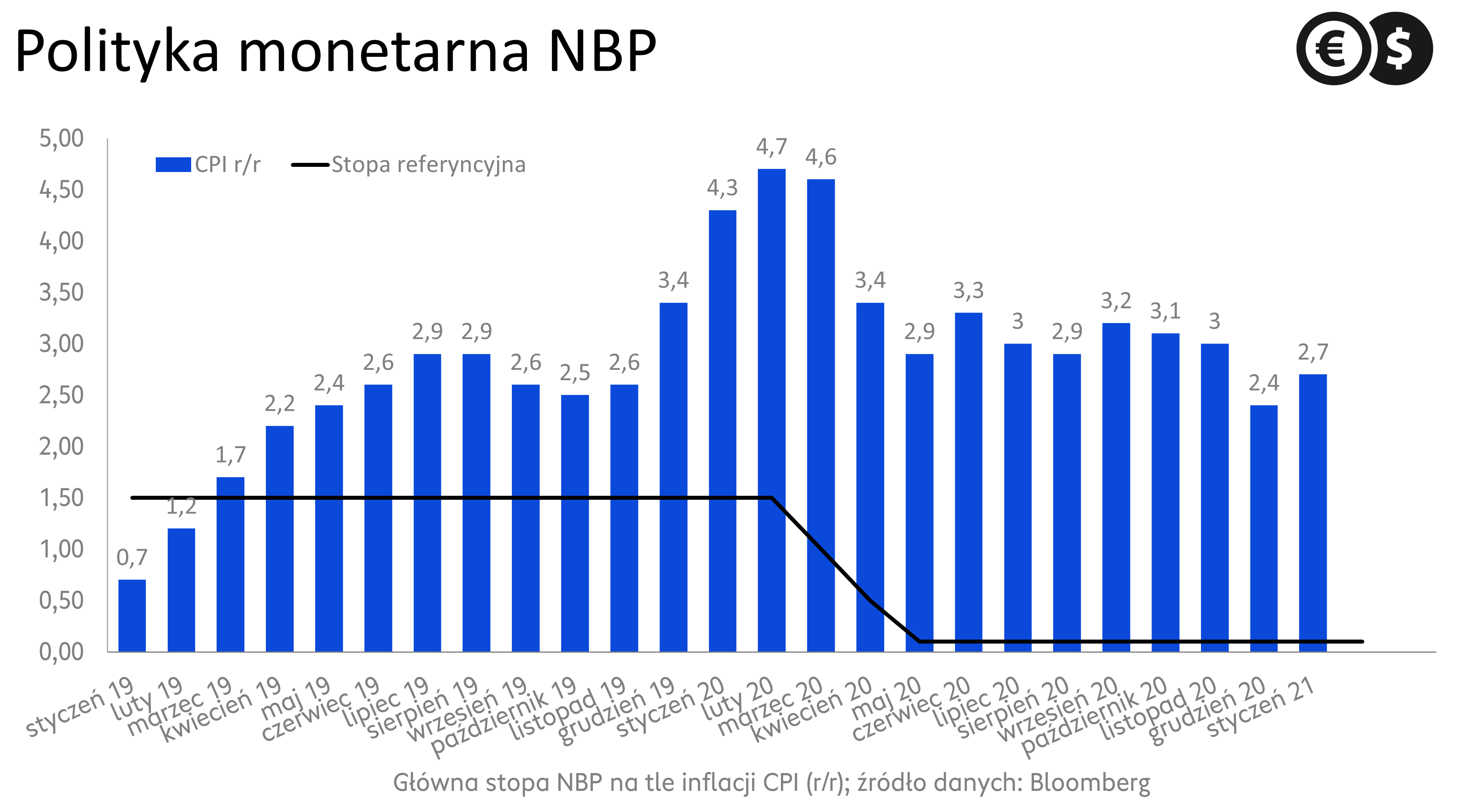Główna stopa NBP na tle inflacji CPI (r/r)
