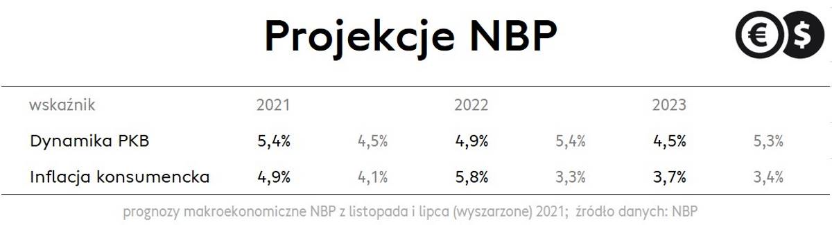 Projekcje NBP: inflacja i dynamika PKB. źródło: NBP