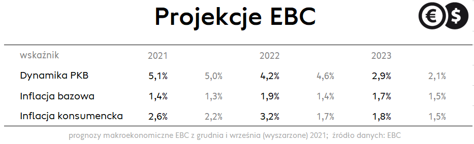 Prognozy makroekonomiczne EBC; źródło: EBC, Cinkciarz.pl