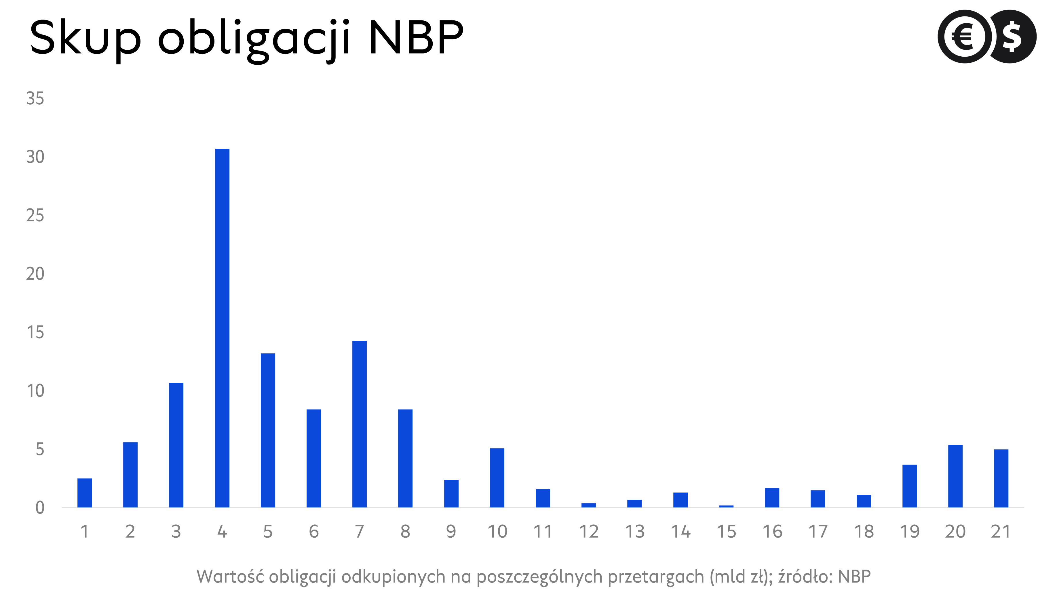 Skup aktywów NBP, wartość obligacji skupionych na poszczególnych przetargach; źródło: NBP

