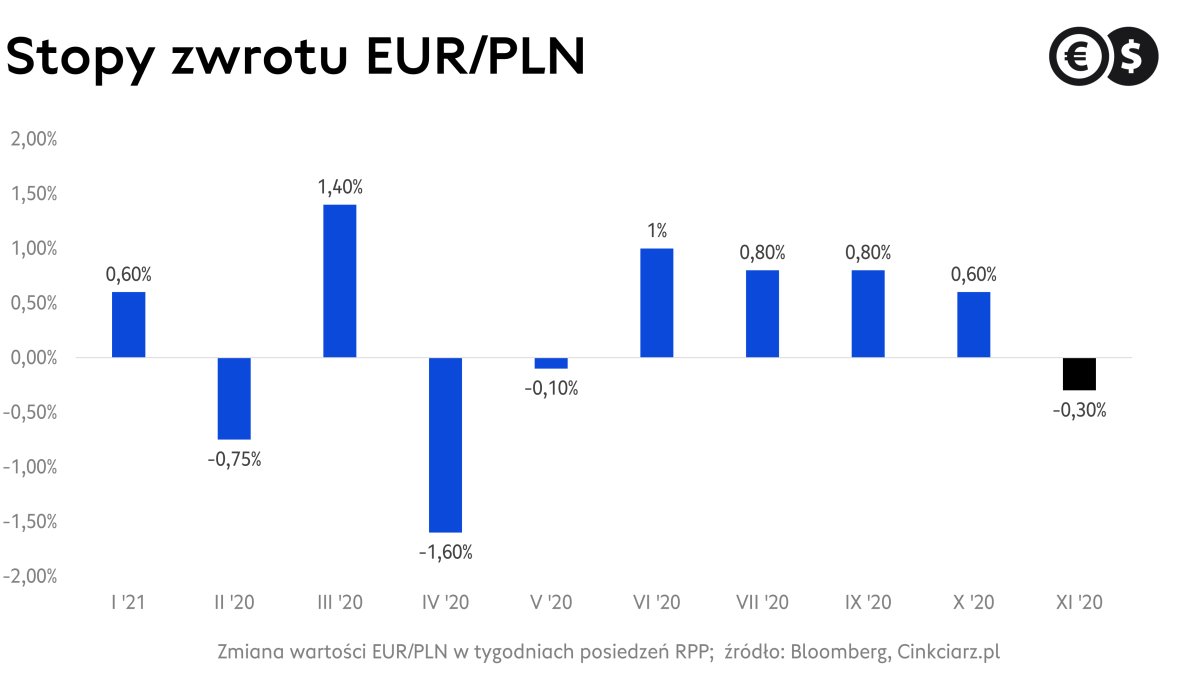 Kurs euro, zmiany EUR/PLN w tygodniach z posiedzeniami RPP; źródło: Bloomberg