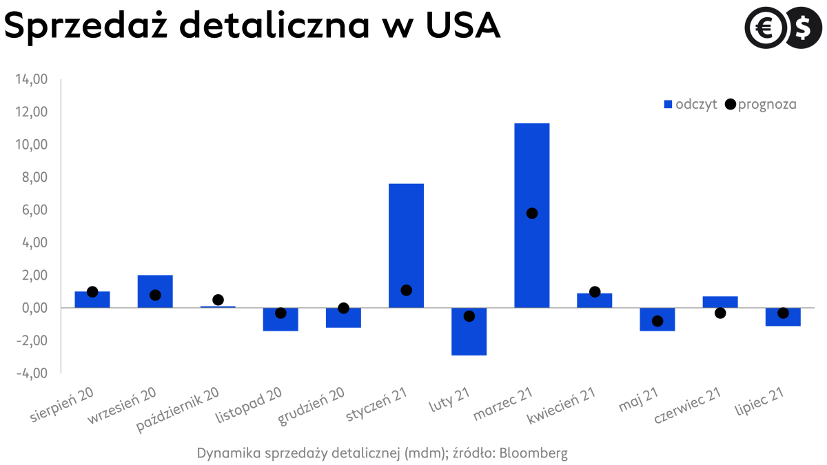 Sprzedaż detaliczna w USA; źródło: Bloomberg