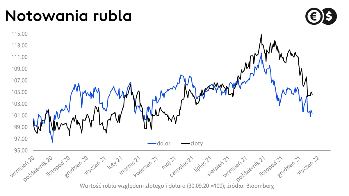 Kurs rubla, wykres USD/PLN i RUB/PLN; źródło: Bloomberg