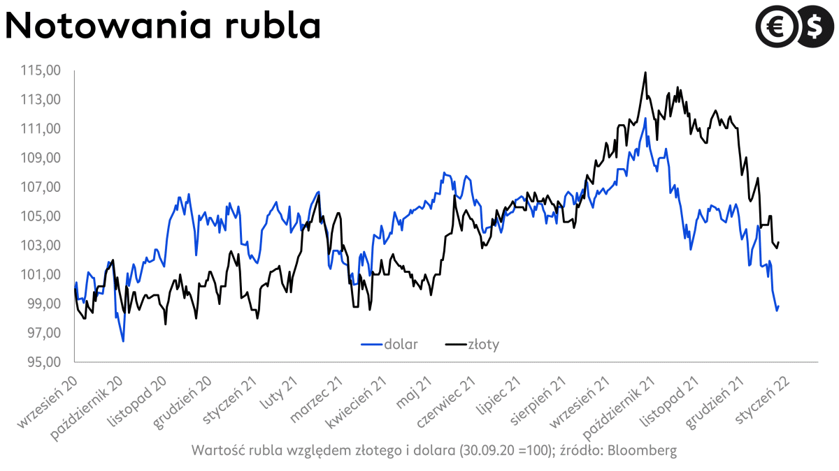 Kurs rubla, USD/RUB i RUB/PLN; źródło: Bloomberg