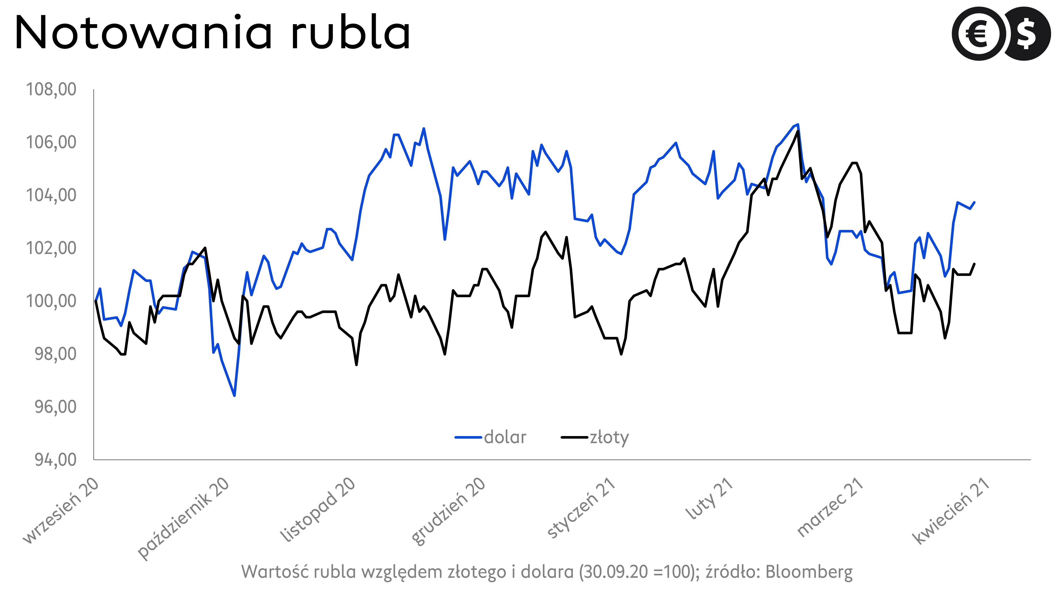Kurs rubla, notowania względem USD i PLN; źródło: Bloomberg