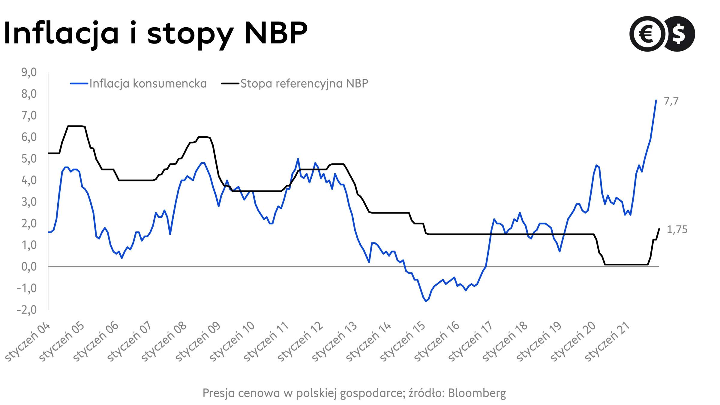 Inflacja CPI r/r i stopa referencyjna NBP; źródło: Bloomberg