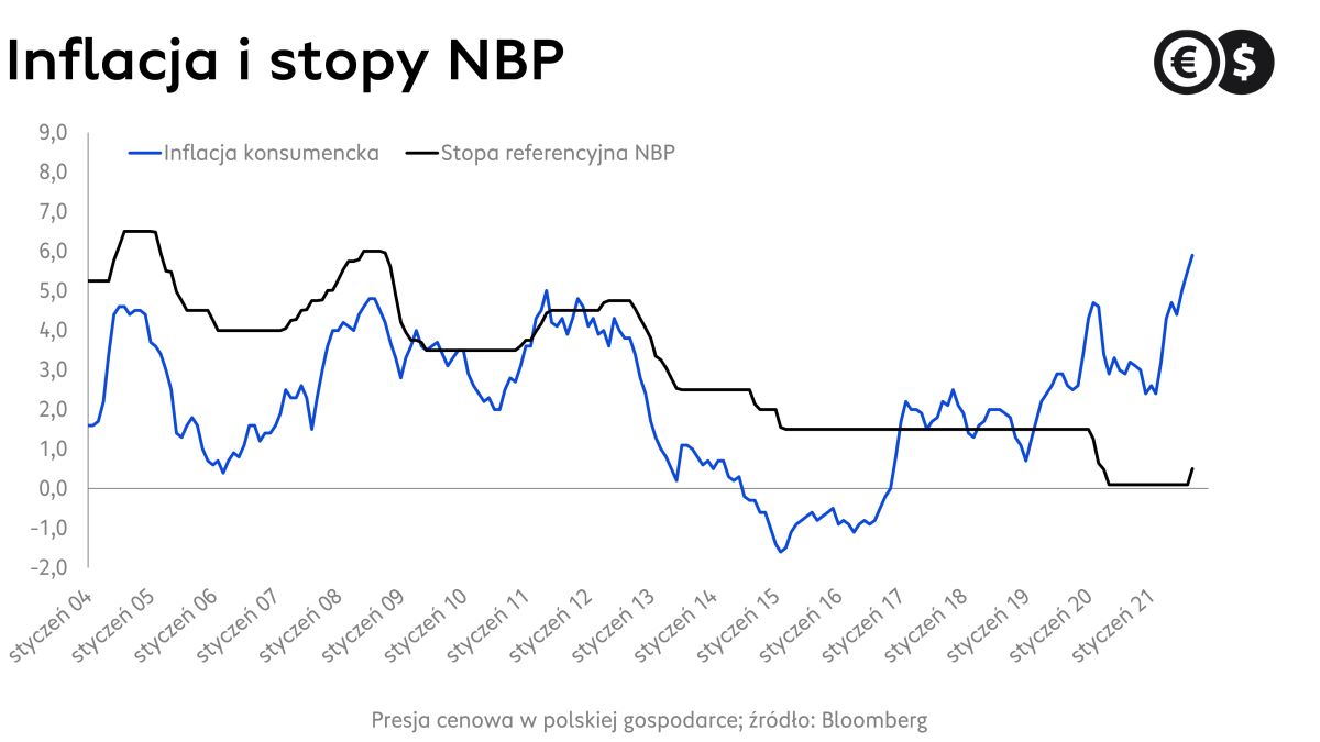Stopy procentowe i inflacja w Polsce; źródło: Bloomberg