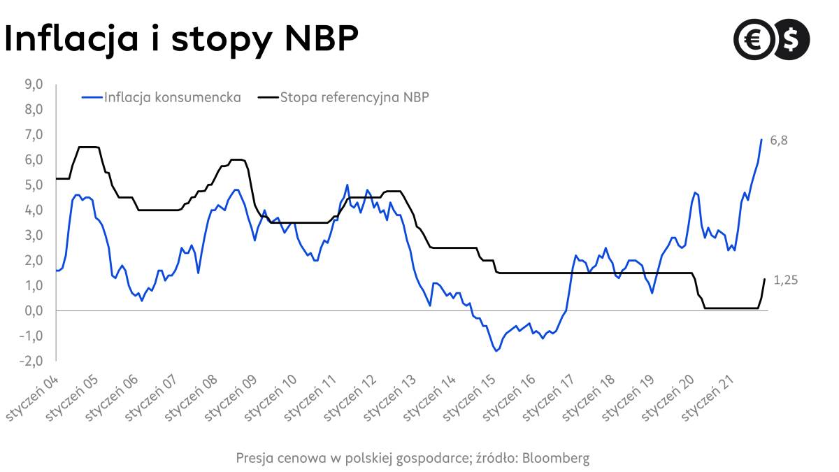 Stopy procentowe i dynamika inflacji w Polsce; źródło: Bloomberg
