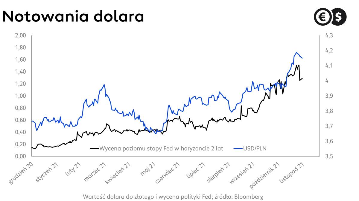 Kurs dolara i wycena polityki Fed; źródło: Bloomberg