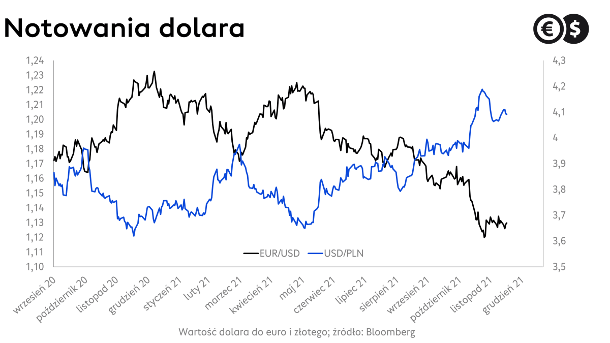 Kurs dolara: wykres EUR/USD i USD/PLN; źródło: Bloomberg
