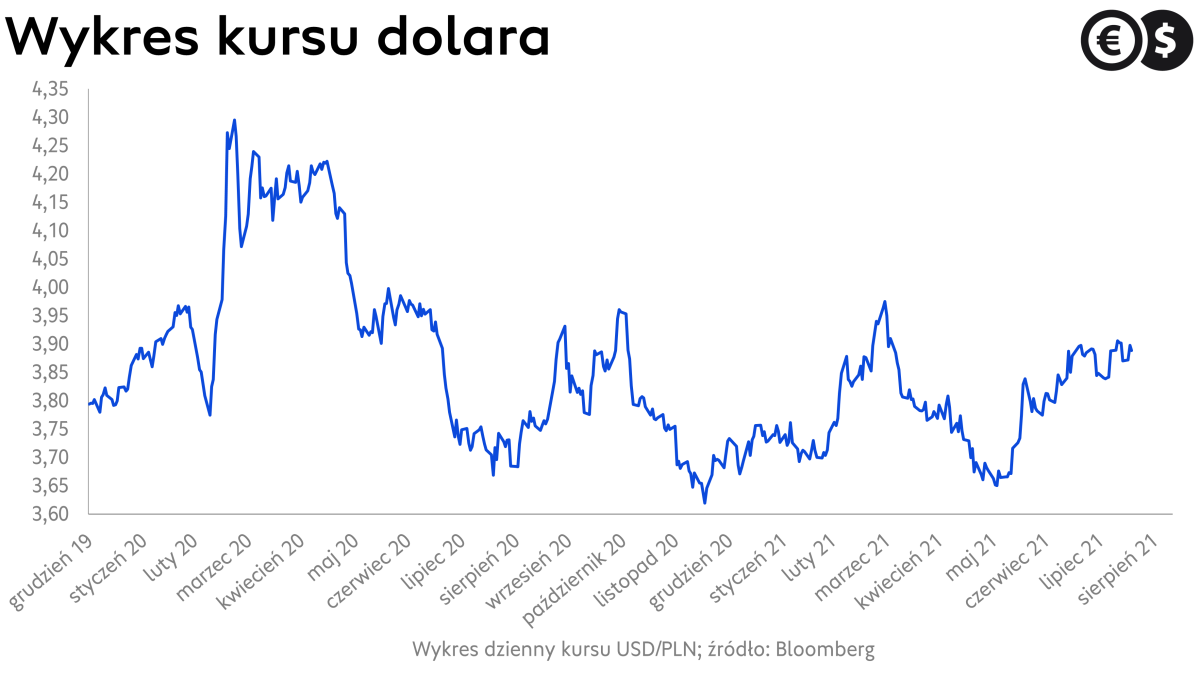 Kurs dolara, wykres USD/PLN; źródło: Bloomberg