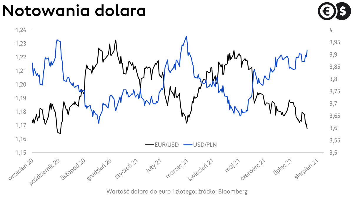 Kurs dolara, wykres EUR/USD i USD/PLN; źródło Bloomberg