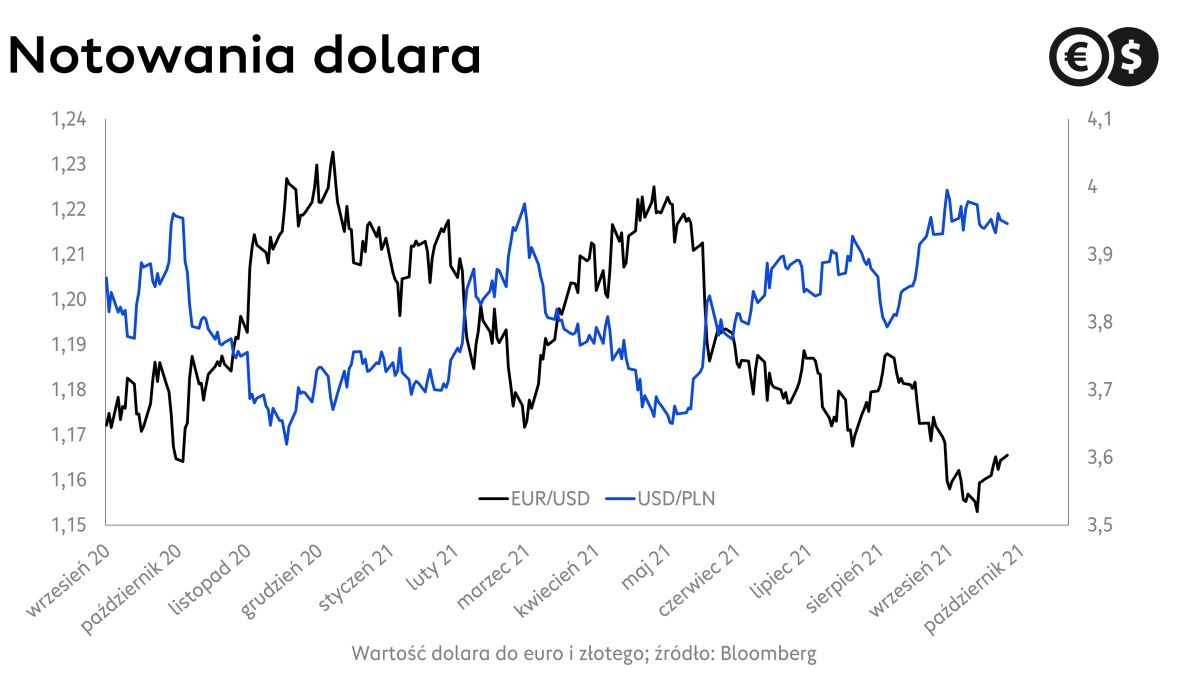 Kurs dolara, wykres kursu USD/PLN i EUR/USD; źródło: Bloomberg