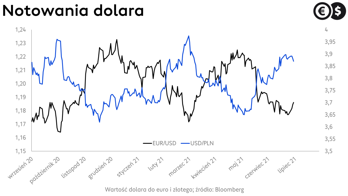 Kurs dolara, wykres USD/PLN i EUR/USD; źródło: Bloomberg