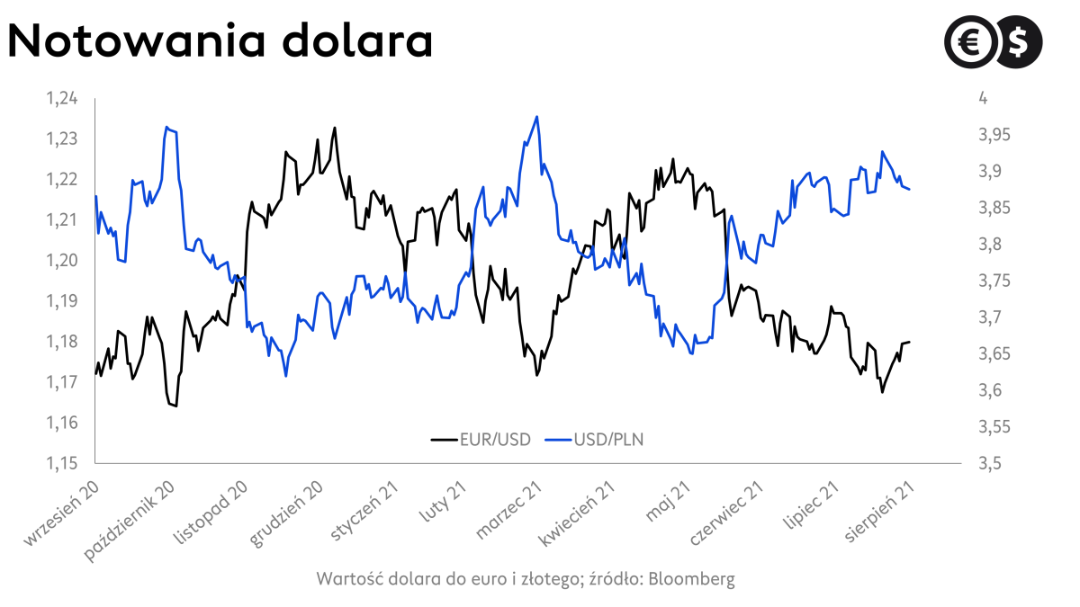 Kurs dolara: USD/PLN i EUR/USD; źródło: Bloomberg