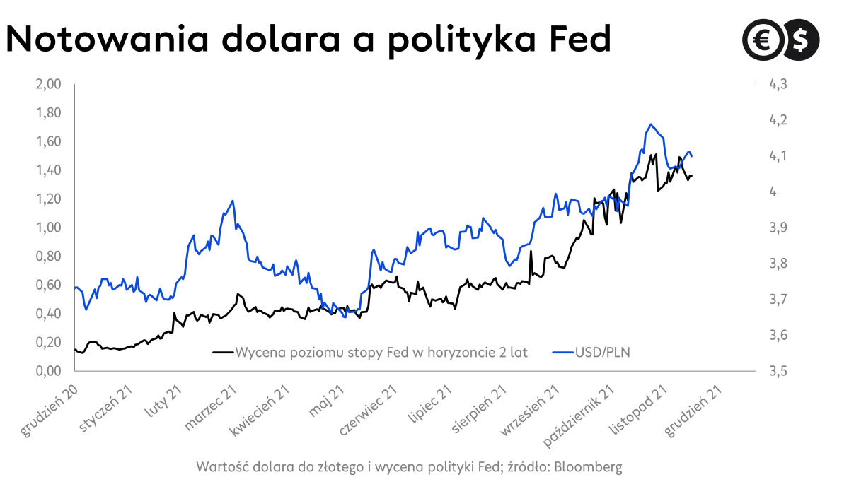 Kurs dolara, wykres USD/PLN i wyceny poziomu stóp Fed; źródło: Bloomberg