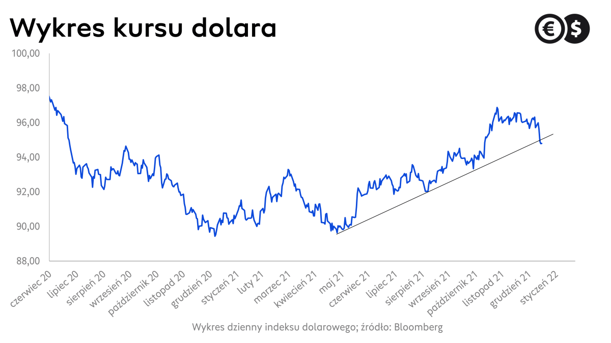 Kurs dolara, wykres indeksu dolarowego; źródło: Bloomberg