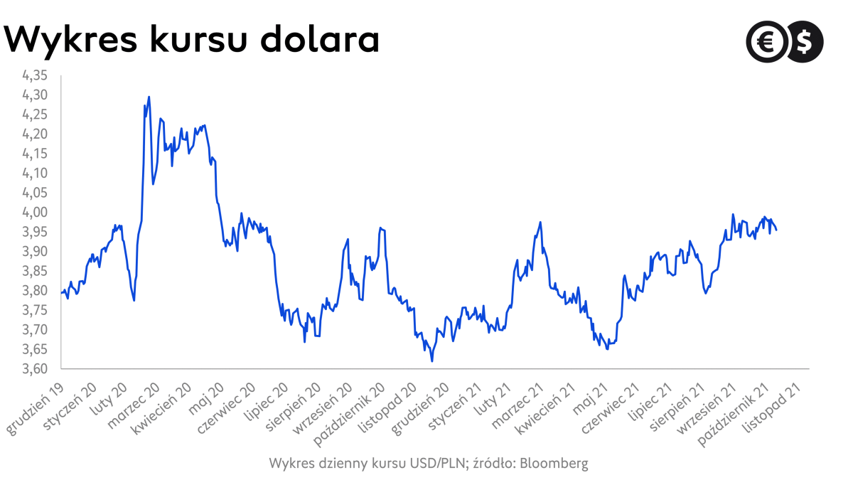 Kurs dolara, wykres USD/PLN; źródło: Bloomberg