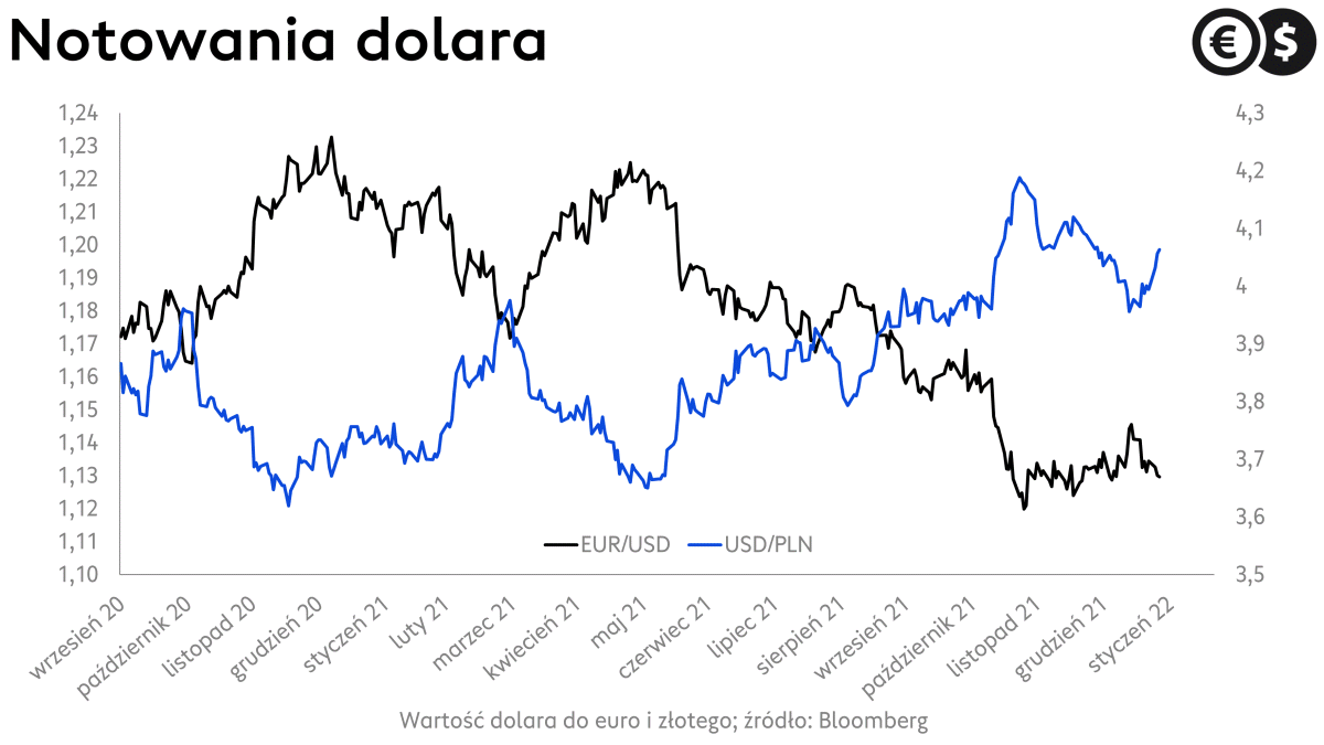 Kurs dolara, wykres USD/PLN i EUR/USD; źródło: Bloomberg