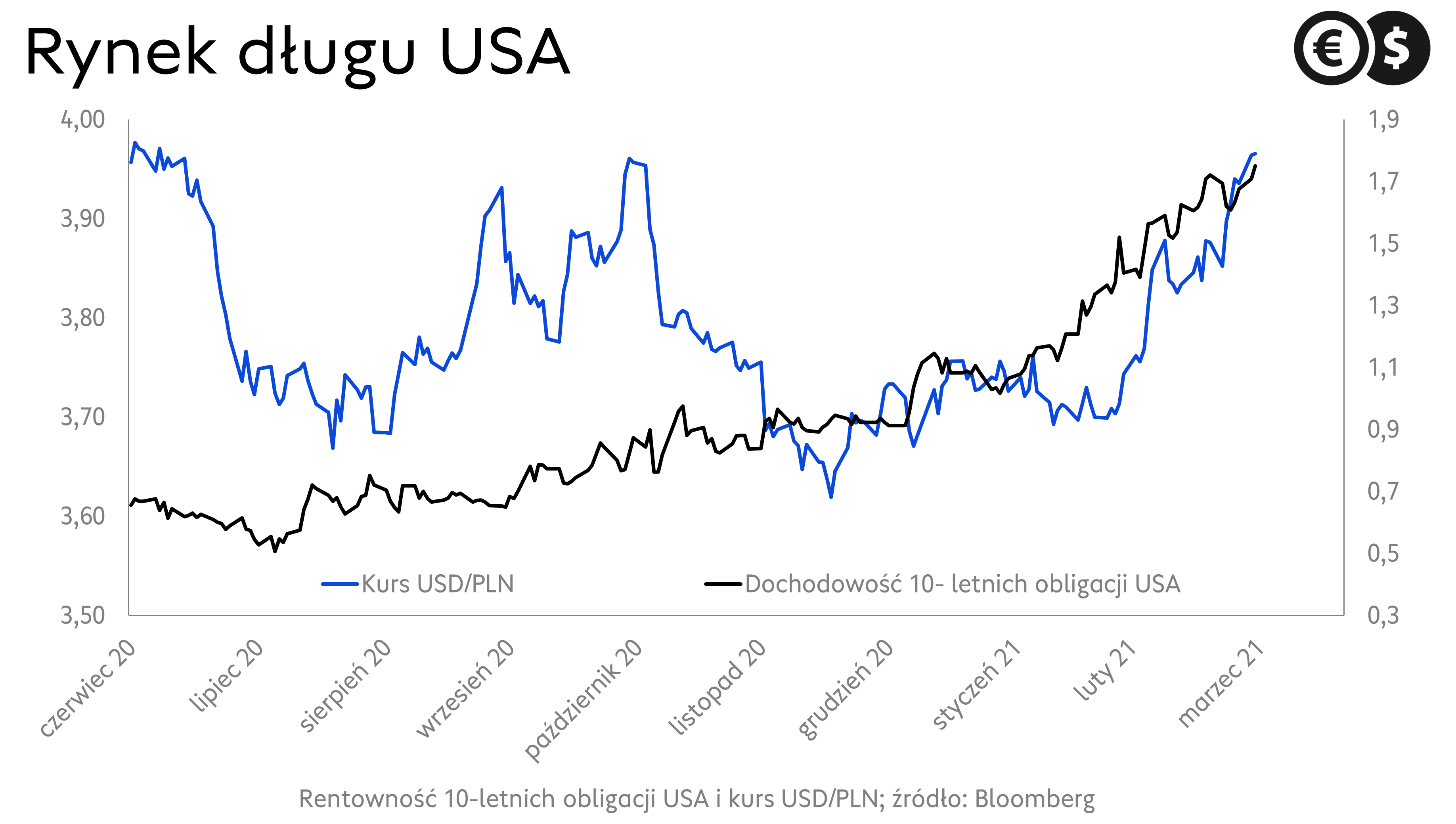 Kurs dolara. Wykres USD/PLN i rentowność 10- letnich obligacji USA; źródło: Bloomberg