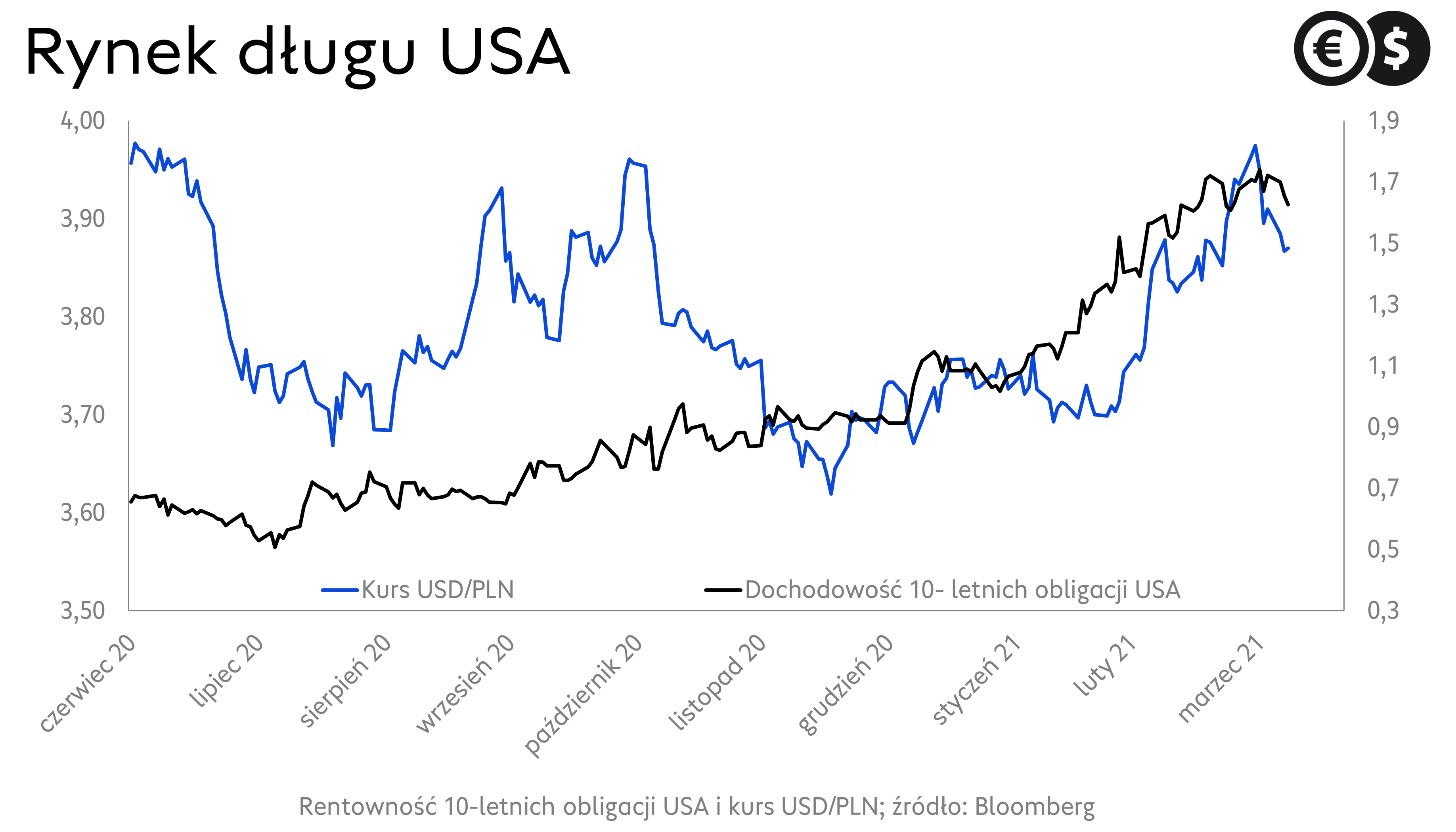 Notowania dolara, kurs USD/PLN na tle rentowności obligacji USA.
