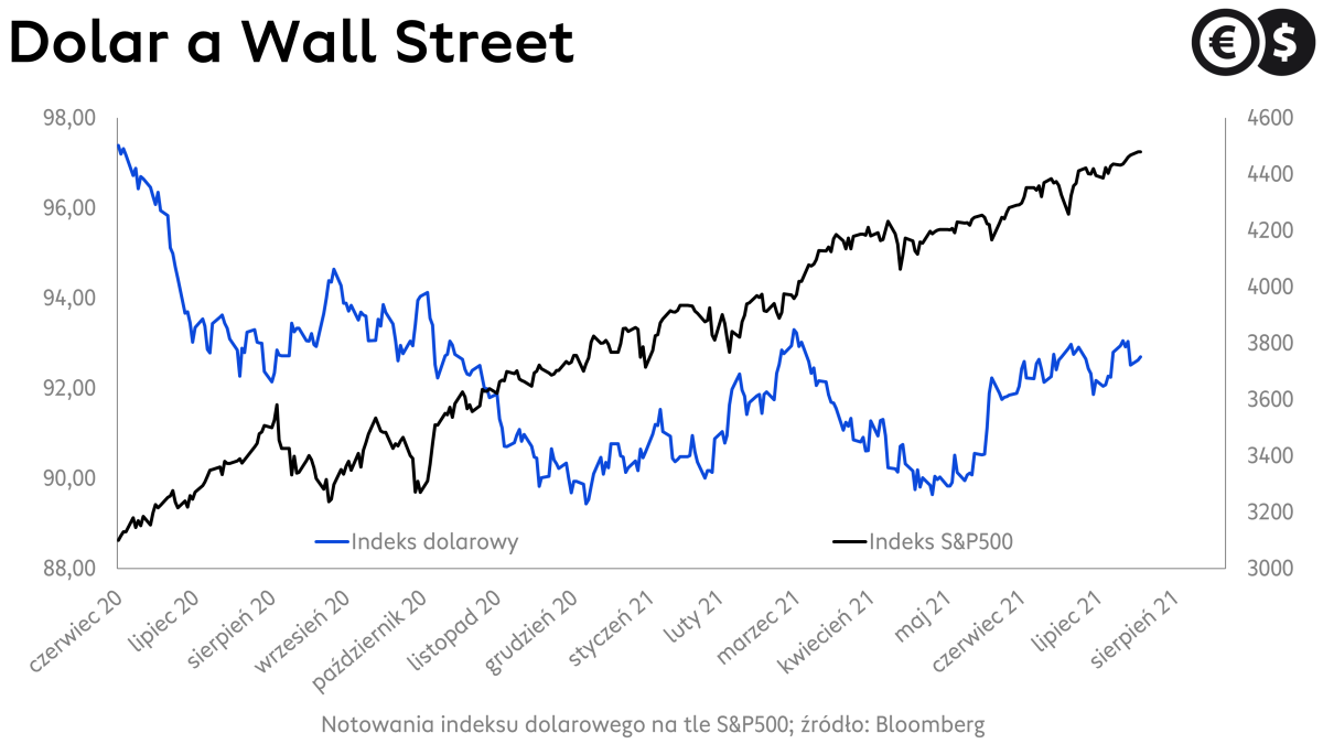 Kurs dolara na tle indeksu S&P500; źródło: Bloomberg