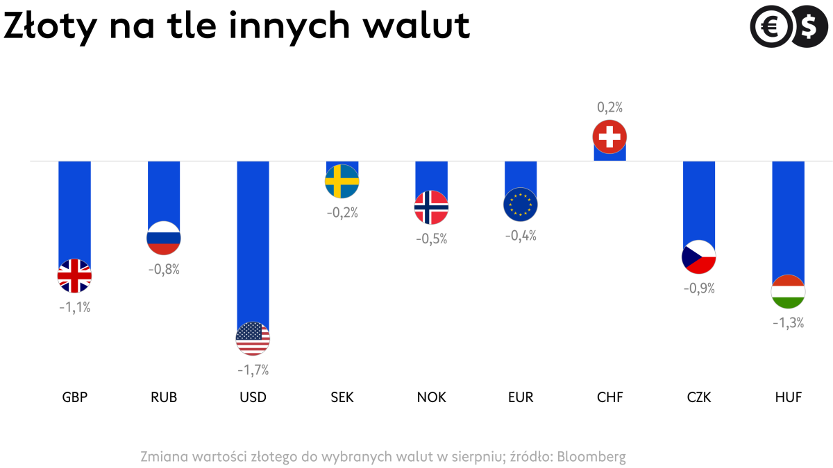 Kursy walut, złoty na tle wybranych walut w sierpniu; źródło: Bloomberg