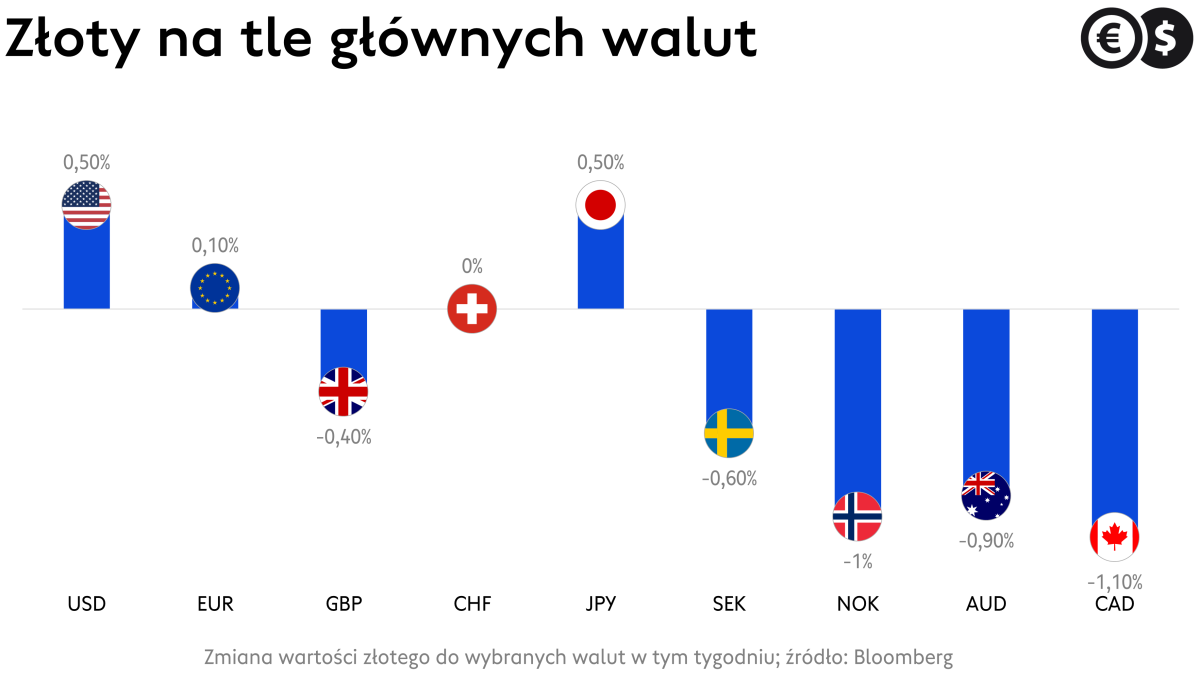 Kursy walut, złoty na tle głównych walut w tym tygodniu; źródło: Bloomberg
