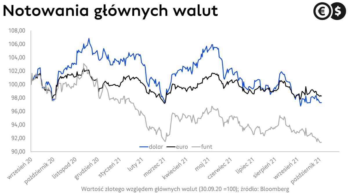 Kursy walut, notowania EUR/PLN, USD/PLN i CHF/PLN; źródło: Bloomberg