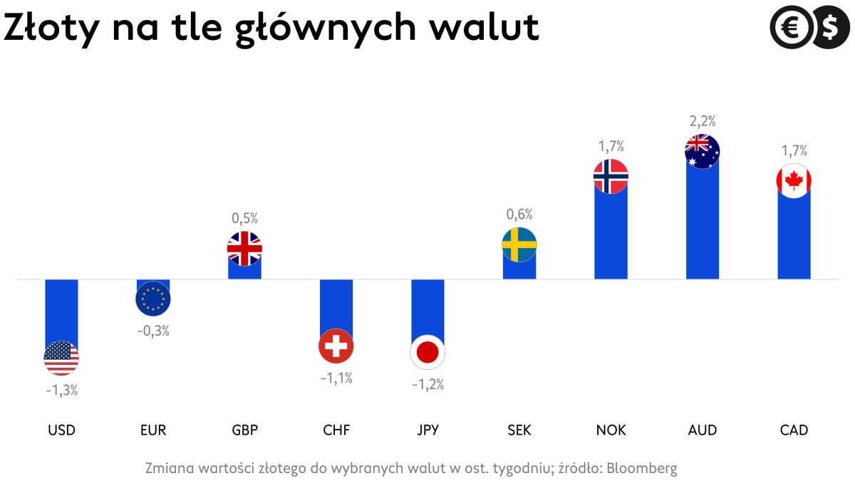 Kursy walut, złoty na tle głównych walut (m.in. EUR, USD, GBP, CHF, NOK); źródło: Bloomberg