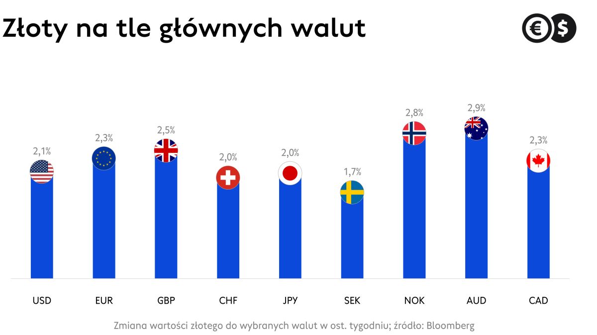 Kursy walut, notowania złotego do walut G-10 w ostatnim tygodniu; źródło: Bloomberg