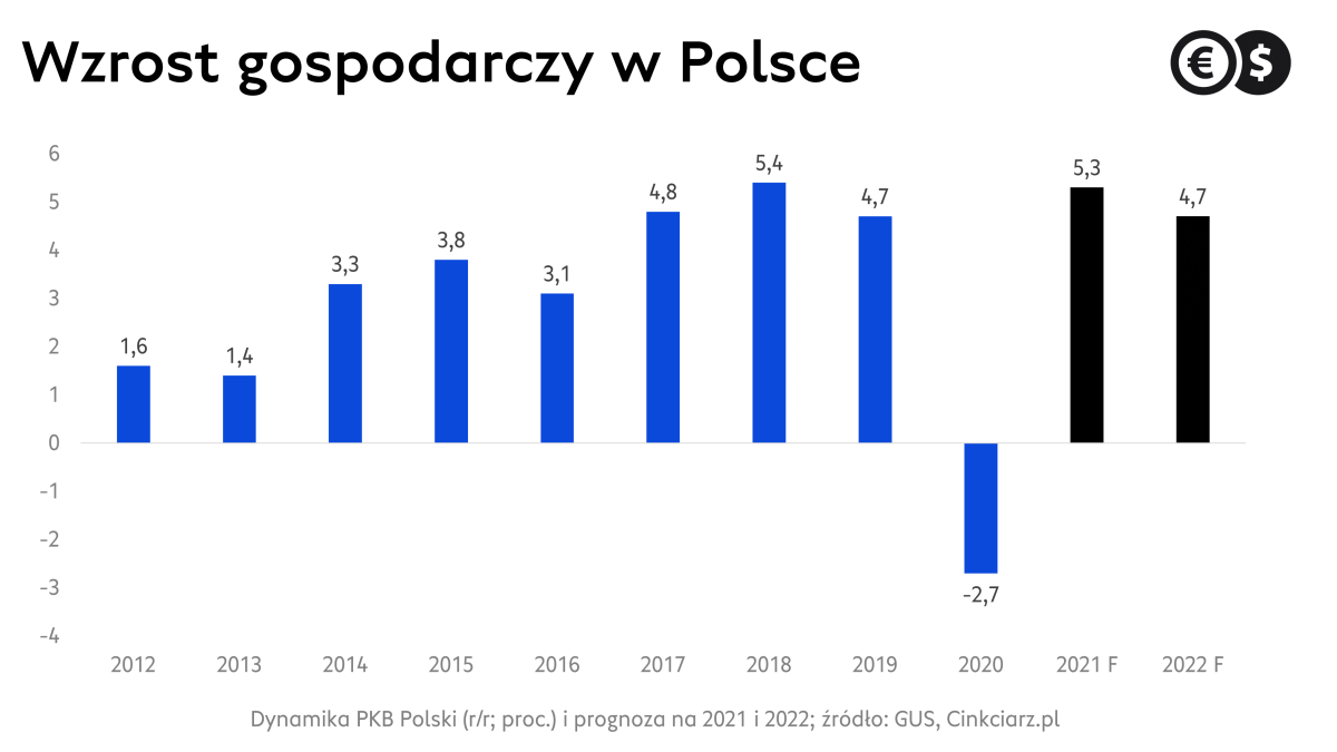Wzrost gospodarczy w Polsce: dynamika PKB r/r; źródło: GUS, Cinkciarz.pl