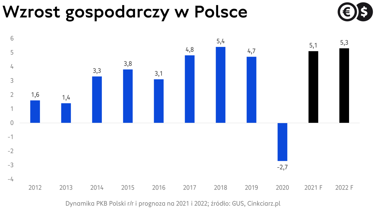 Wzrost gospodarczy w Polsce, dynamika PKB r/r; źródło: Bloomberg